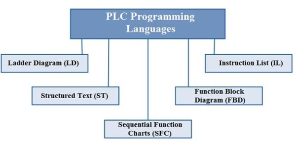 plc programming languages