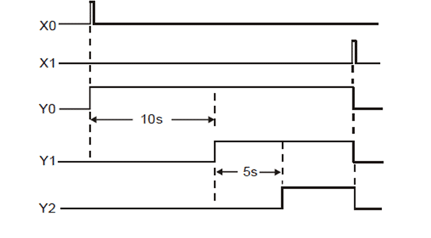 Sequential Delay Output