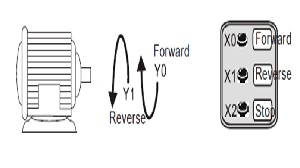 Forward/Reverse Control for the Three-Phase Asynchronous Motor